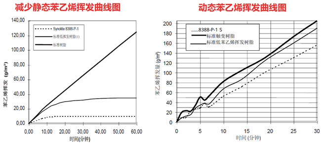 AOC力聯思Synolite新麗材樹脂的苯乙烯揮發曲線圖