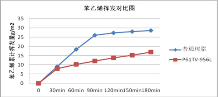 環(huán)保型低苯乙烯揮發(fā)（LSV）樹脂：P61TV-956L